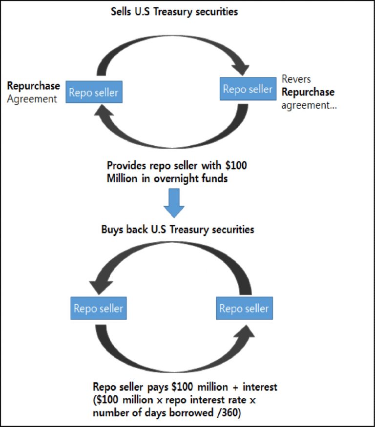 repurchase-agreement-example-a-schematic-of-an-example-of-a-repo