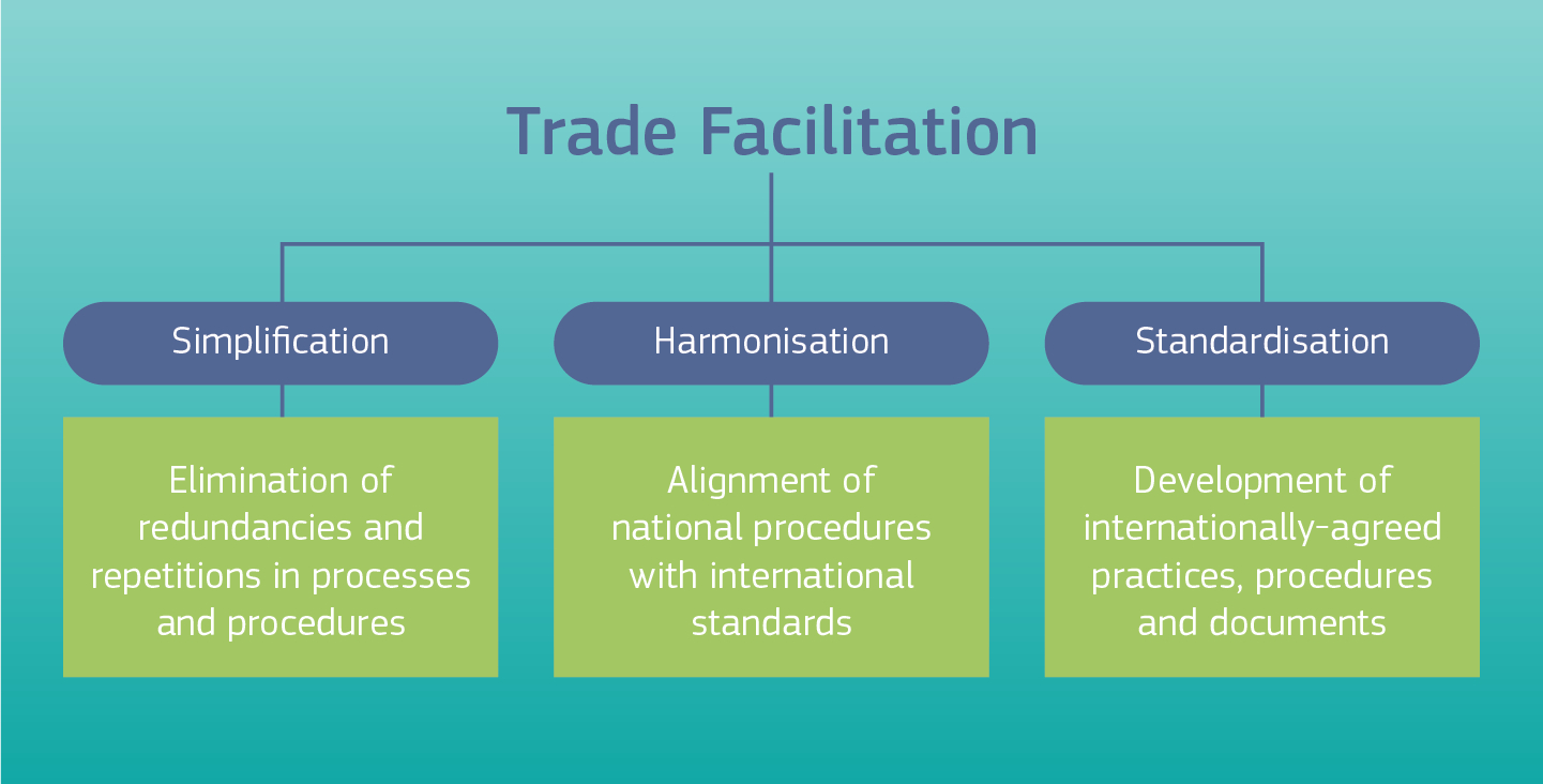 Trade Facilitation Agreement Trade Facilitation International Cooperation And Development