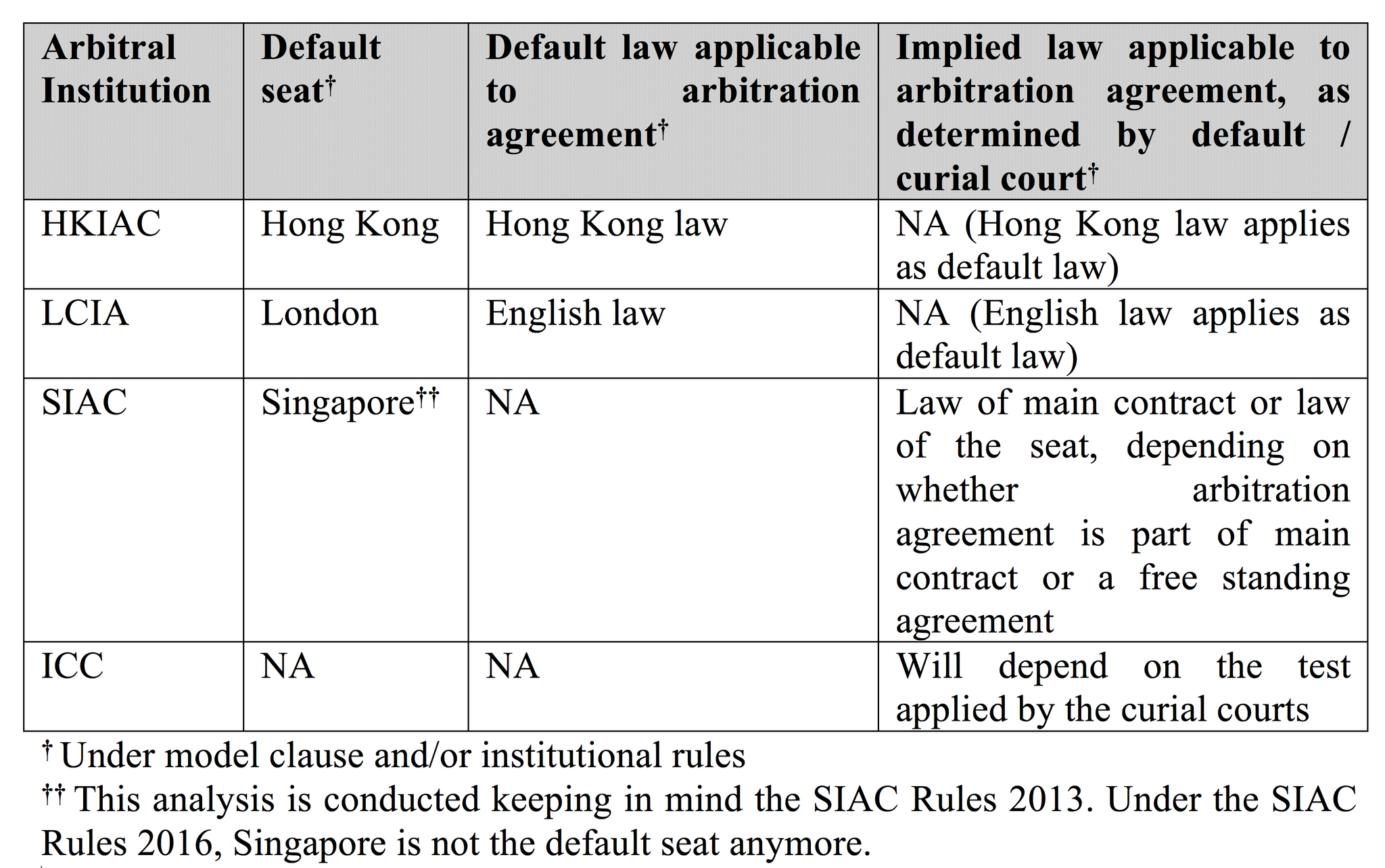 Agreement To Arbitrate Two Roads Diverged In A Clause The Law Of A Free Standing