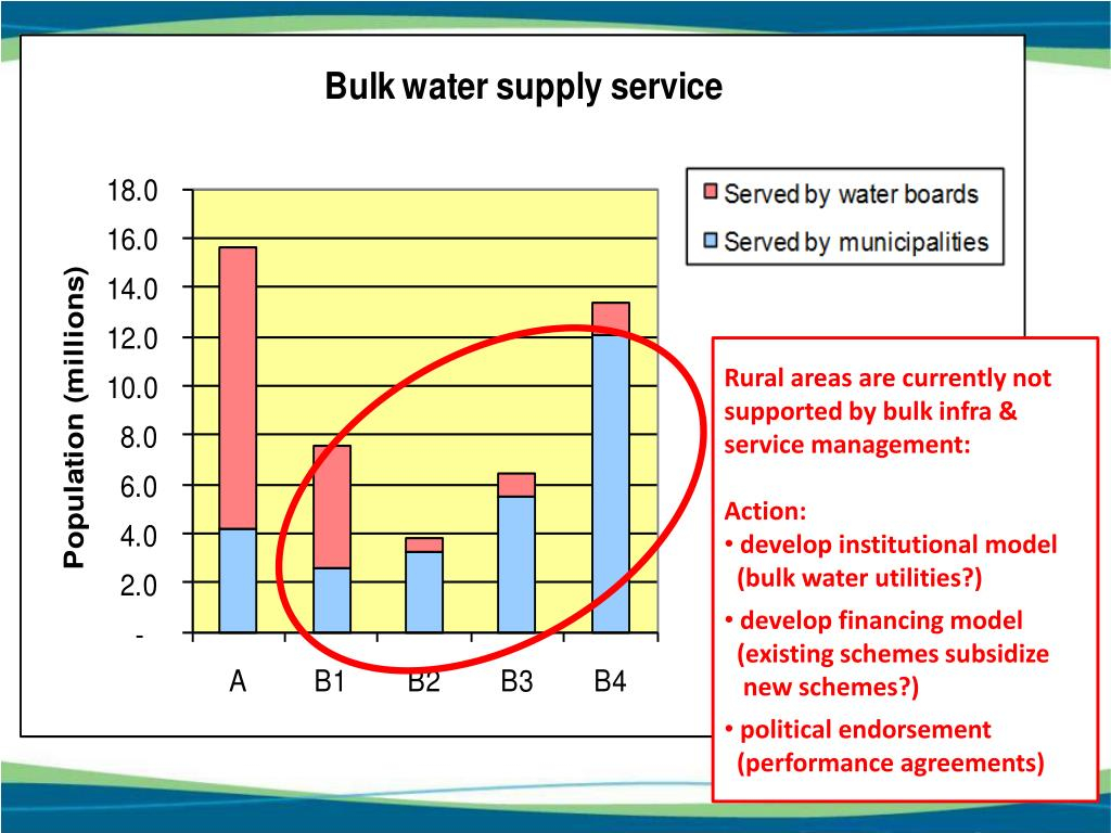 Bulk Water Supply Agreement Ppt National Water Investment Framework Strategy Advanced