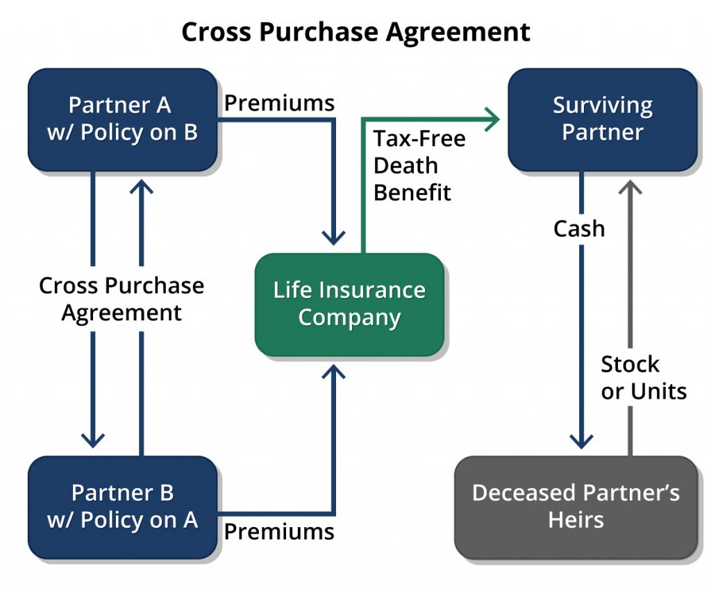 Buy Sell Agreement Llc Buy Sell Agreements Rethinking The Role Of Life Insurance In 2019