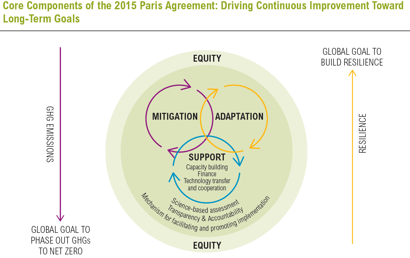 Climate Change Agreement 2015 A Blueprint For An Effective International Climate Agreement