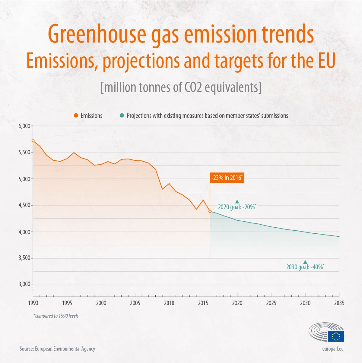 Climate Change Agreement 2015 Eu Progress Towards Its Climate Change Goals Infographic News