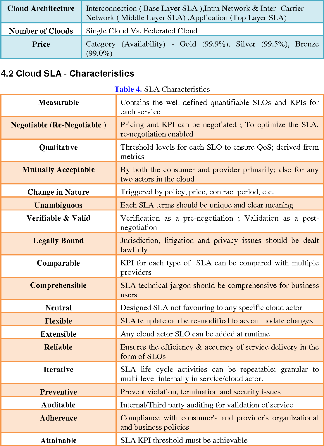 Cloud Service Level Agreement Template Table 4 From An Exploratory Study Of Cloud Service Level Agreements