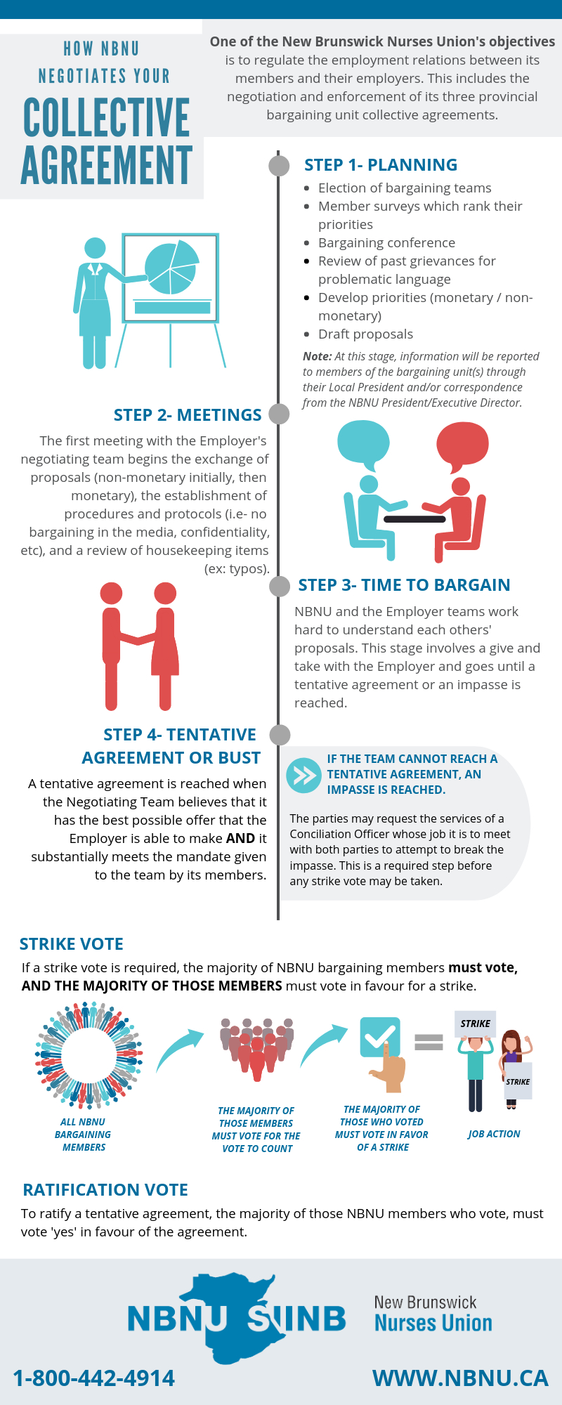 Collective Bargaining Agreement Collective Agreements Nbnu