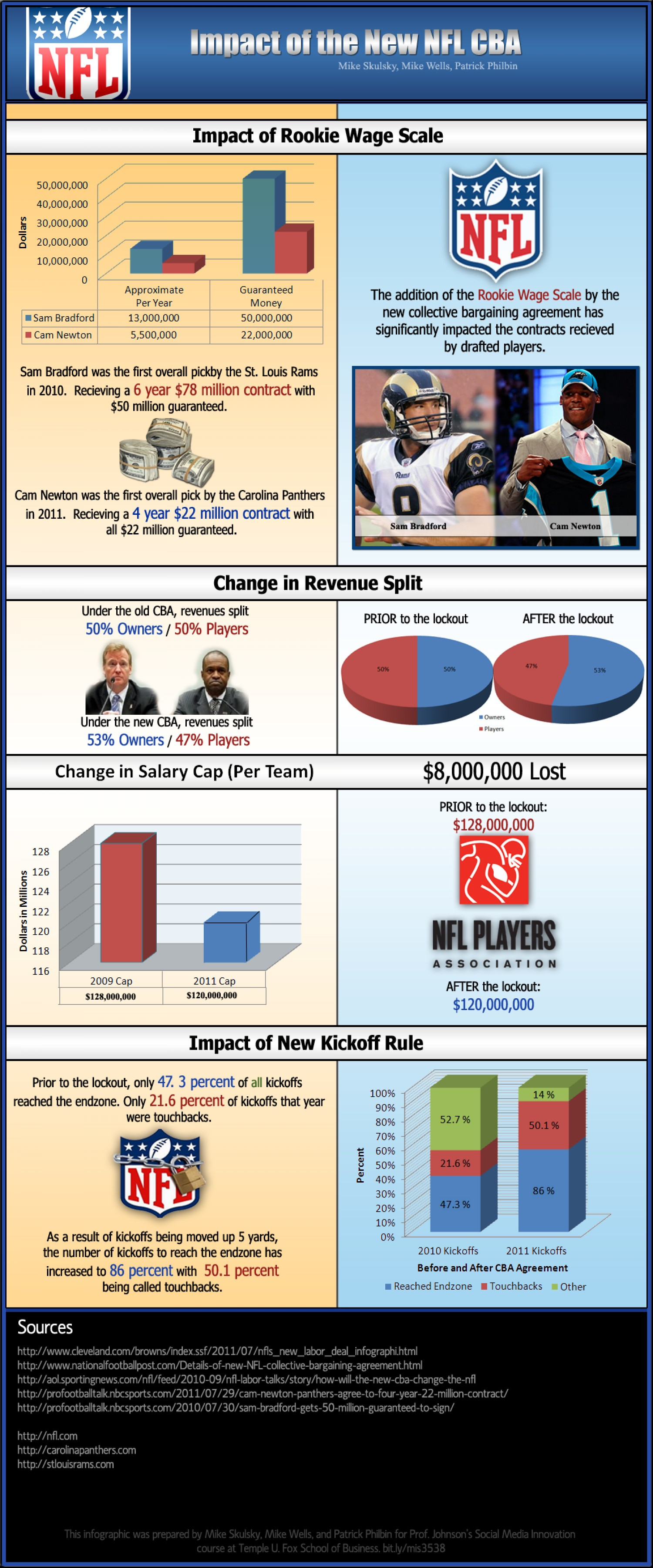 Collective Bargaining Agreement Impact Of The New Nfl Collective Bargaining Agreement Visually
