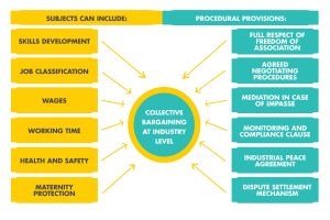 Collective Bargaining Agreement New Background Brief On Collective Bargaining At Industry Level Act