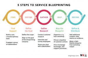 Define Service Level Agreement 5 Steps To Service Blueprinting