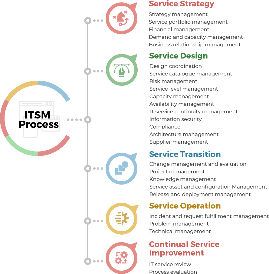Define Service Level Agreement It Service Management Itsm Process Benefits Itsm Vs Itil Best
