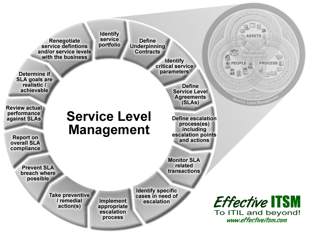 Define Service Level Agreement Service Level Management Service Design