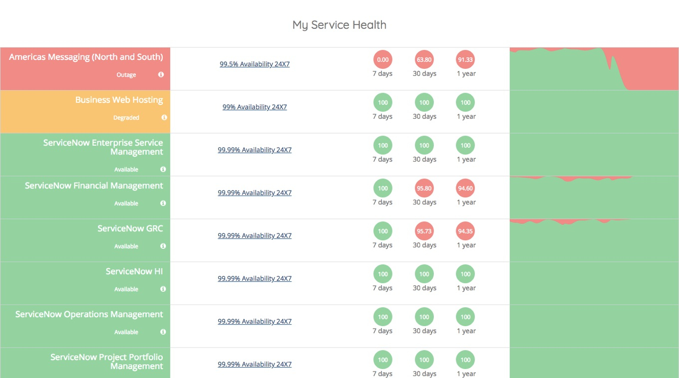 Define Service Level Agreement Vividcharts Service Health Overview