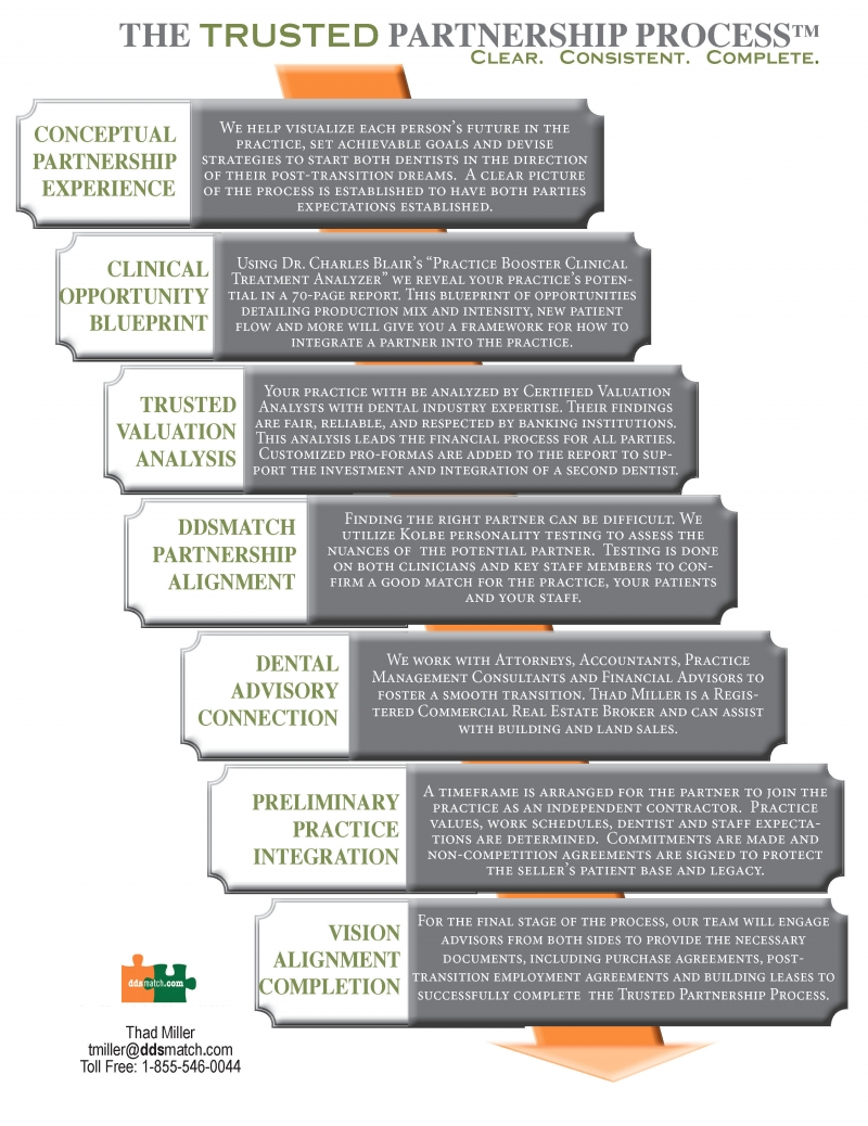 Dental Practice Partnership Agreement Dental Transitions Buy Associateship And Partner Ddsmatch