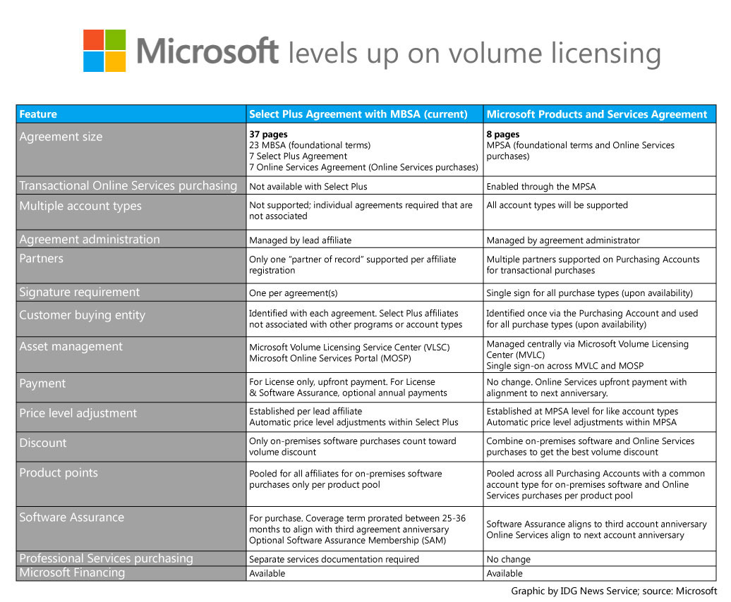 Enterprise License Agreement Microsoft Scrambles To Simplify Its Convoluted Business Licensing