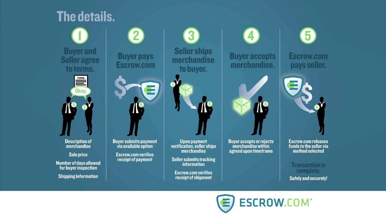 Escrow Agreement Uk What Is Escrow How Does Escrow Work Escrow