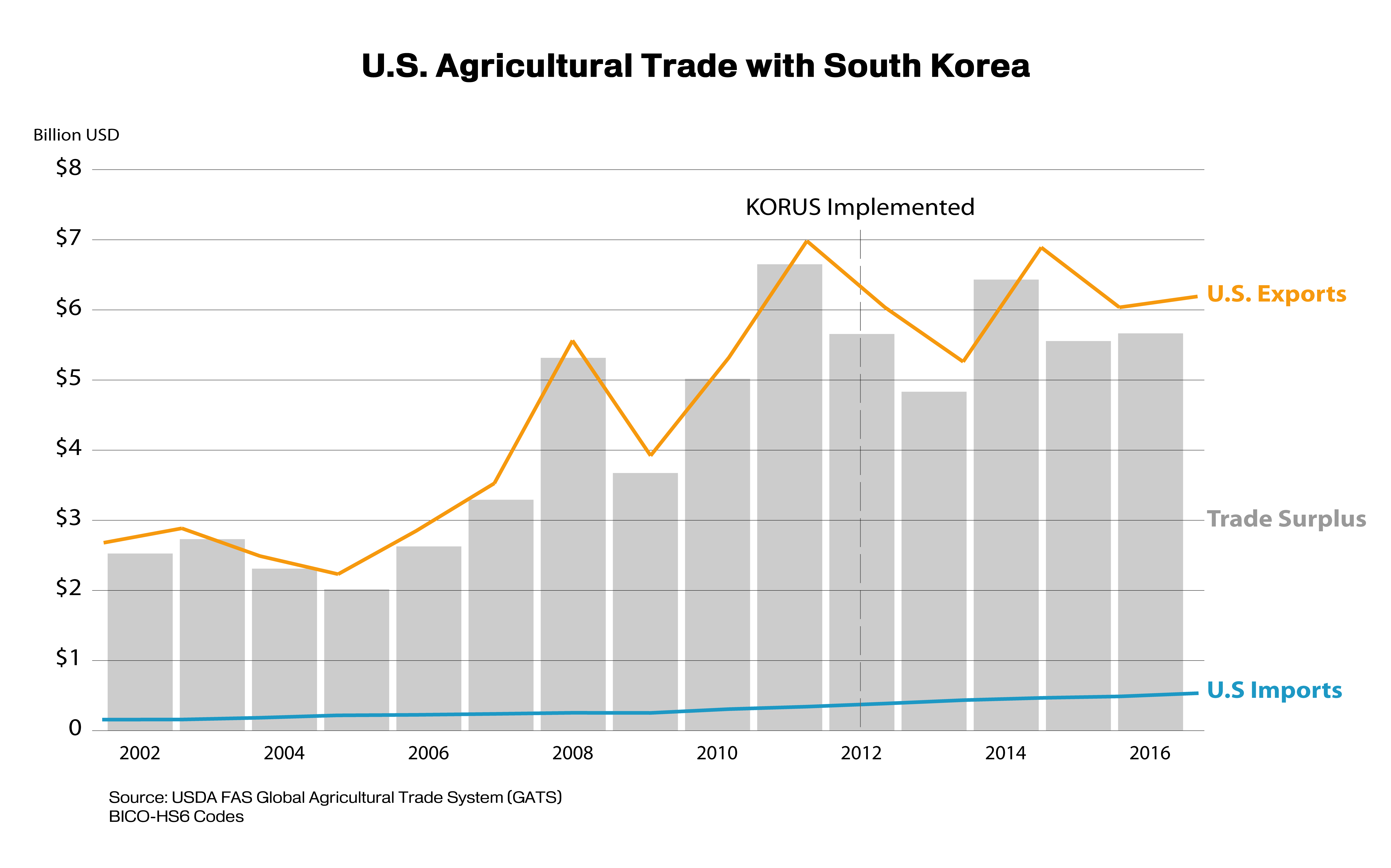 Eu Colombia Free Trade Agreement Us Agriculture Reaps Benefits Of Free Trade Agreement With Korea