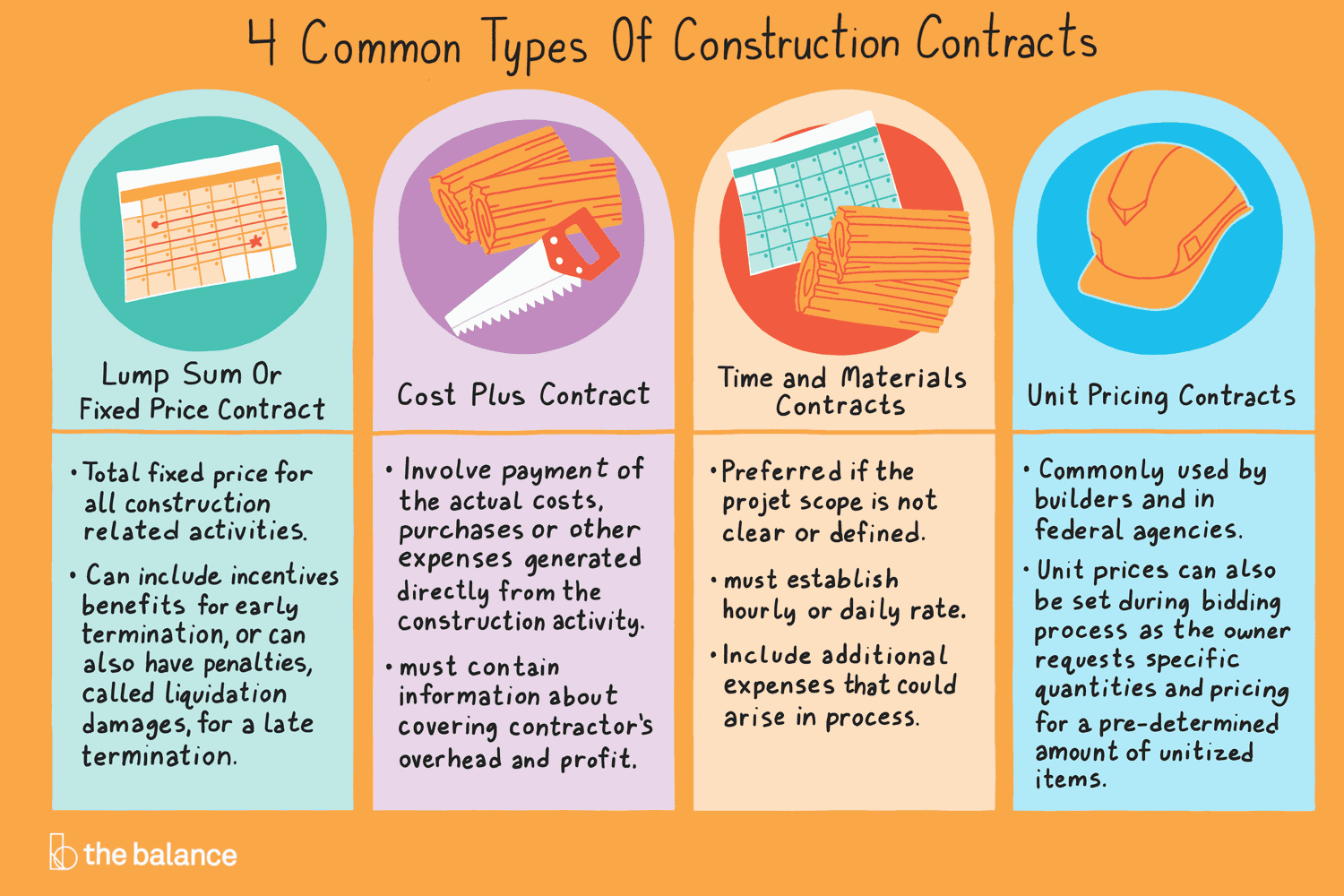 Executed Agreement Definition 4 Common Types Of Construction Contracts