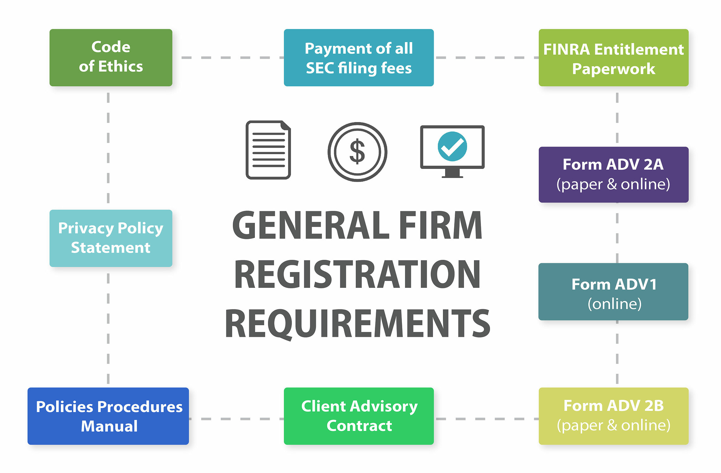 Finra Membership Agreement Sec Investment Advisor Registration Requirements