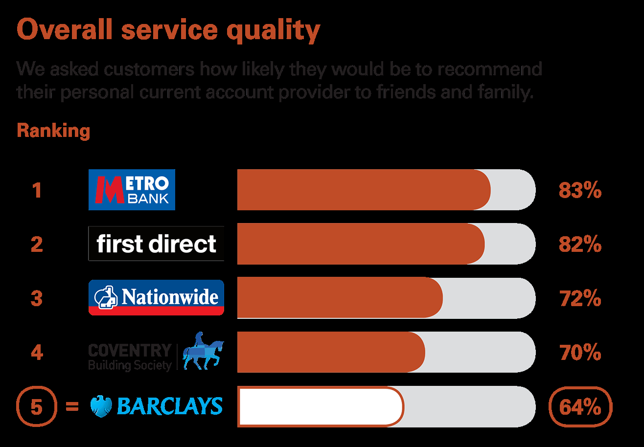 First Direct Agreement In Principle Independent Service Quality Survey Results