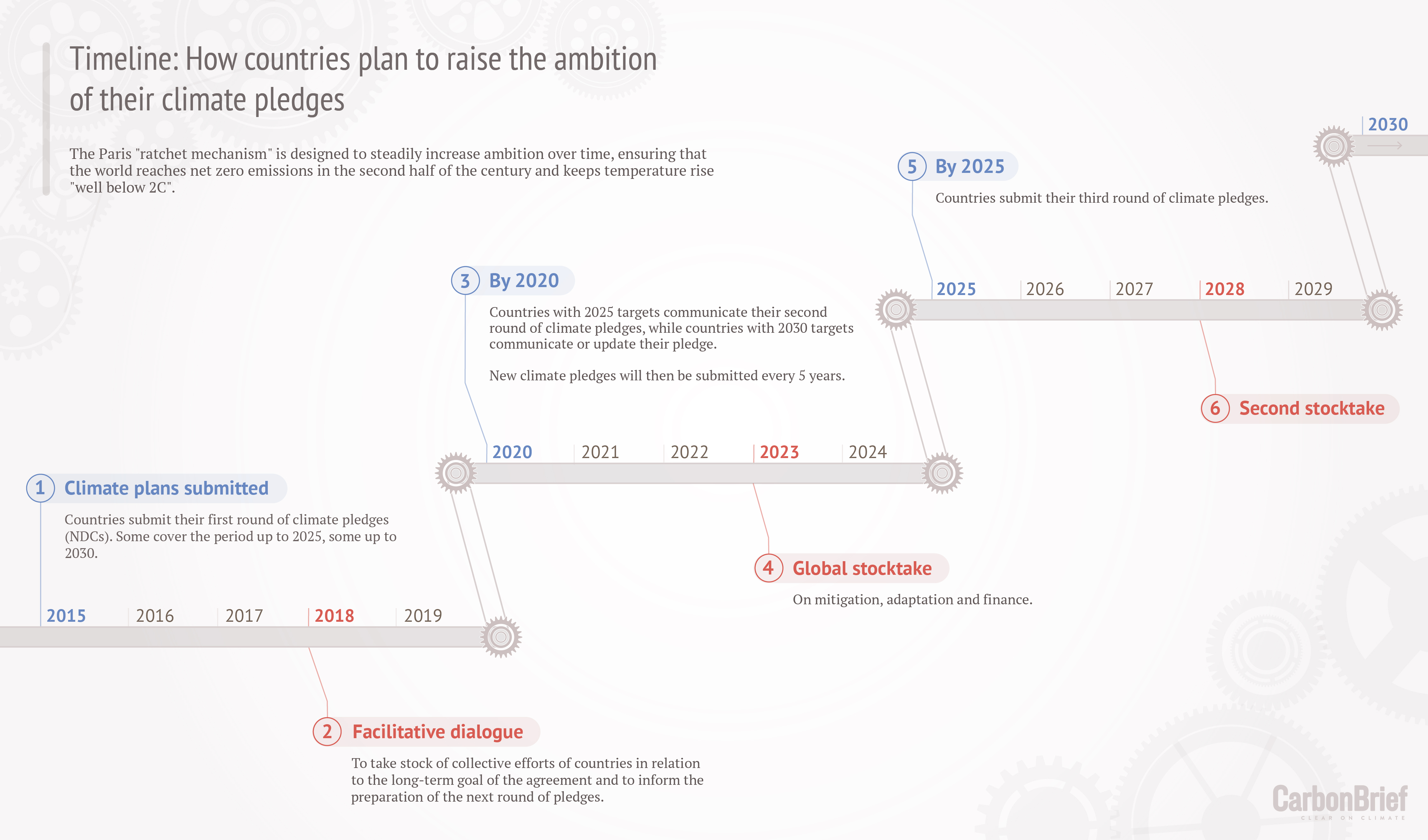 First Direct Agreement In Principle Timeline The Paris Agreements Ratchet Mechanism Carbon Brief