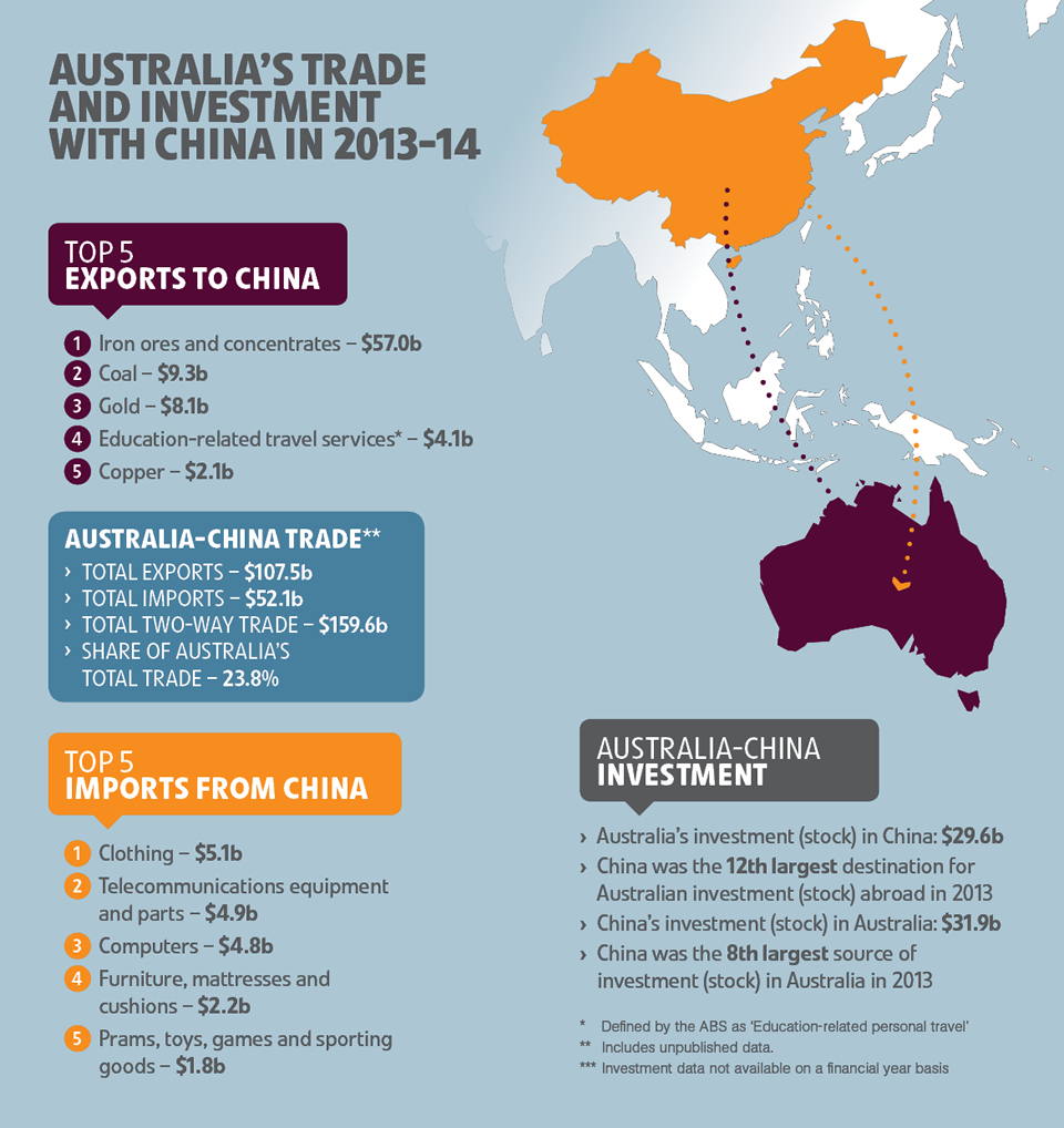 Free Trade Agreement With China Chafta Snapshot Infographic Department Of Foreign Affairs And Trade