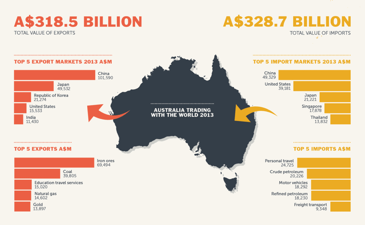 Австралия на мировом рынке. Экспорт и импорт Австралии. Структура экспорта и импорта Австралии на карте. Экспорт и импорт Австралии диаграмма. Структура экспорта и импорта Австралии.