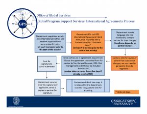 General Counsel Agreement Agreements Process Office Of Global Services Georgetown University