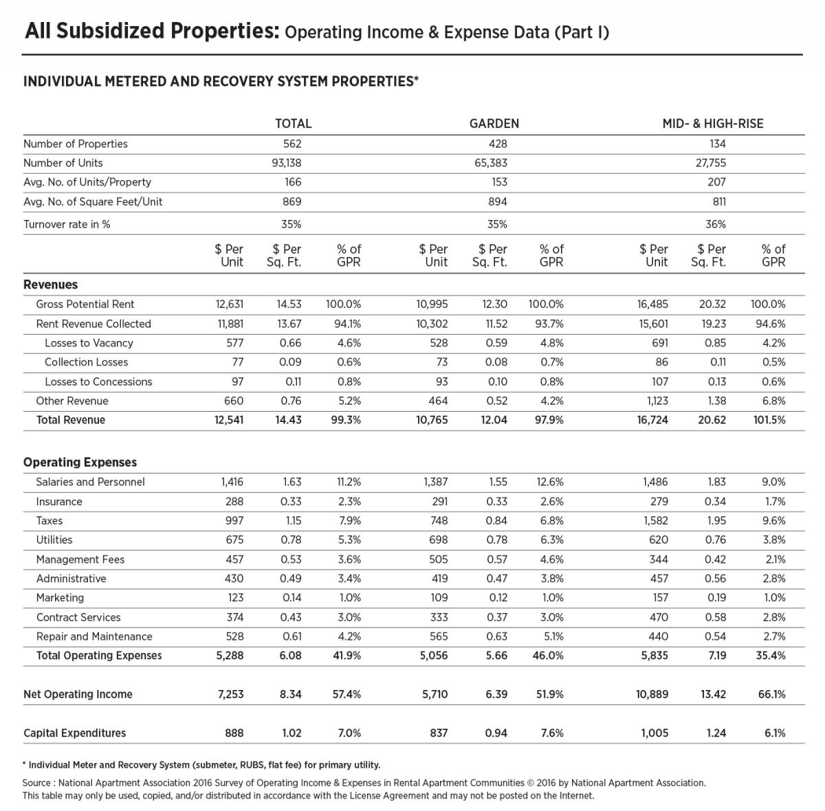 Georgia Apartment Association Lease Agreement 2016 Naa Survey Of Operating Income Expenses In Rental Apartment