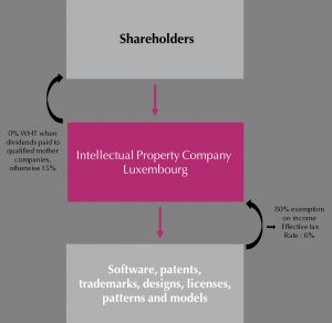 Intellectual Property Asset Purchase Agreement Intellectual Property Rights In Luxembourg Management Taxes