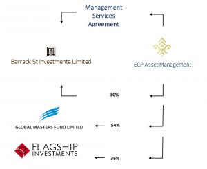 Investment Management Agreement About Barrack St Investment Ltd