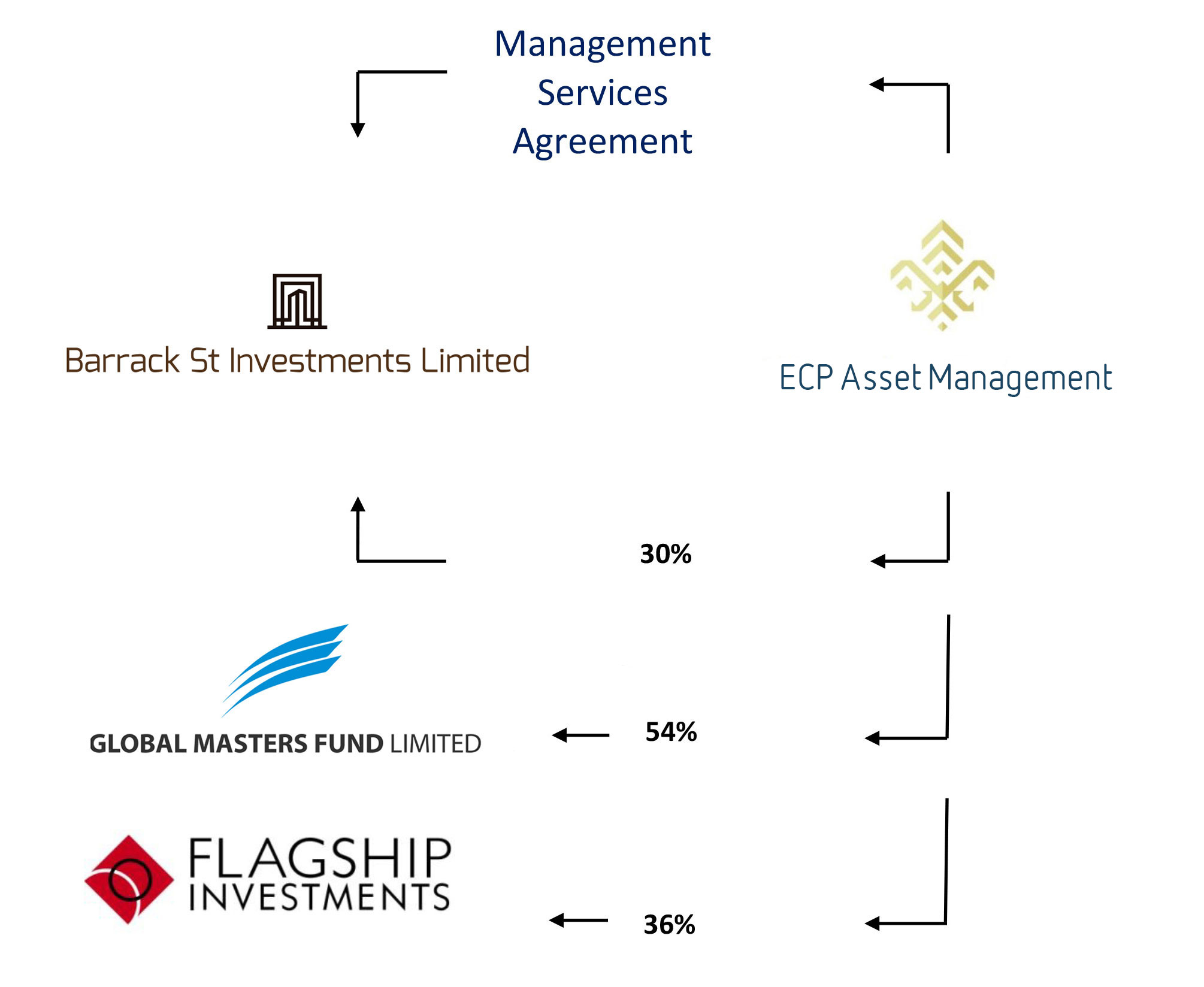 Investment Management Agreement About Barrack St Investment Ltd