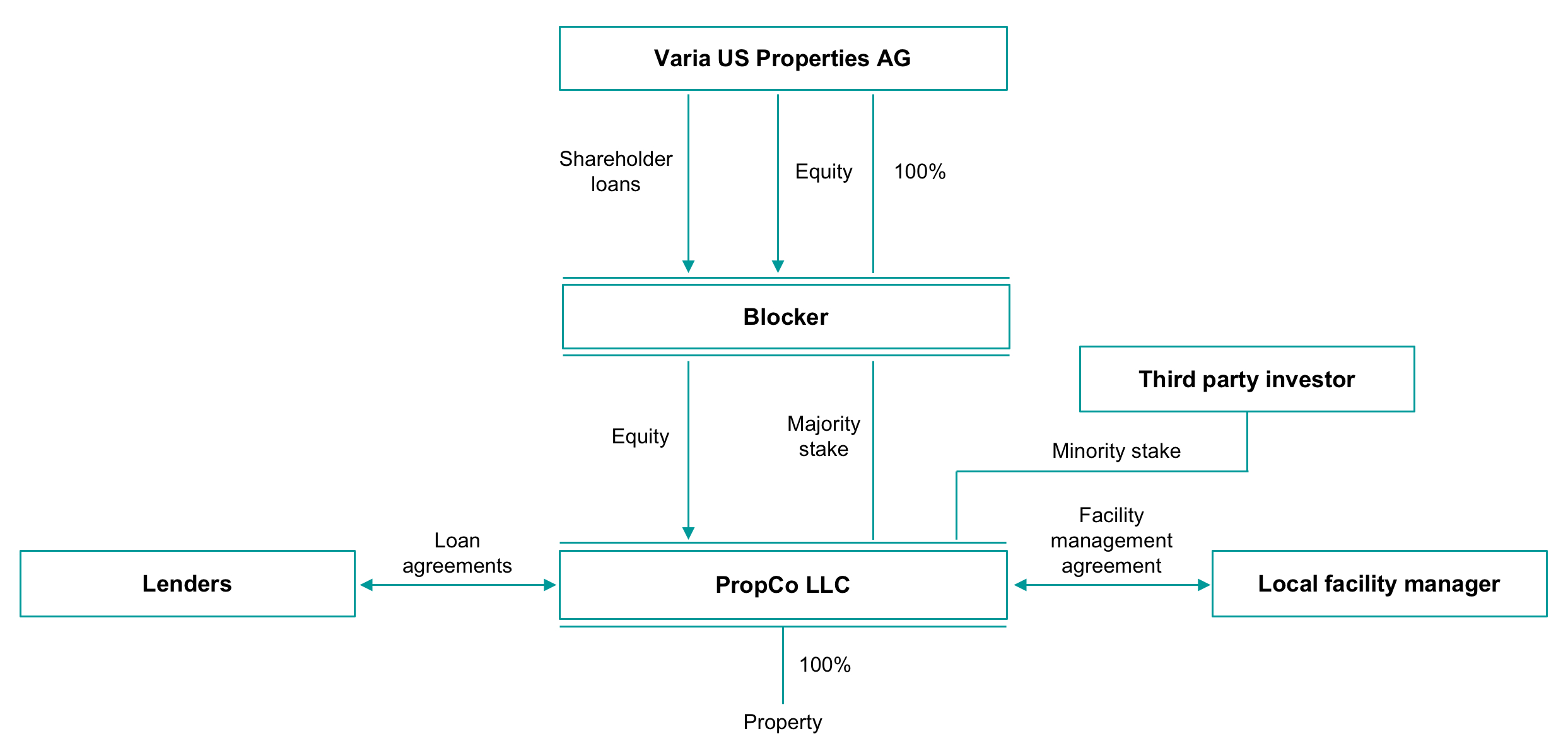 Investment Management Agreement Company Background Varia Us Properties