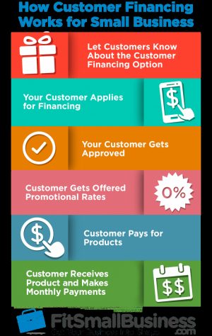 It Works Loyal Customer Agreement How To Offer Customer Financing In House Financing Without Breaking