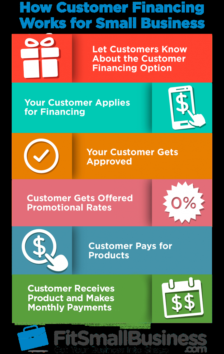 It Works Loyal Customer Agreement How To Offer Customer Financing In House Financing Without Breaking