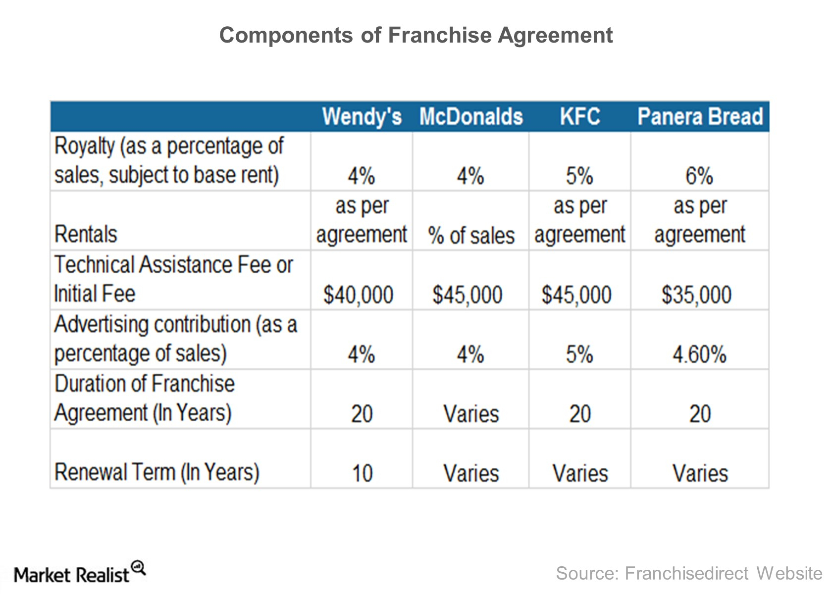 Mcdonalds Franchise Agreement Analyzing Wendys Franchise Agreements Market Realist