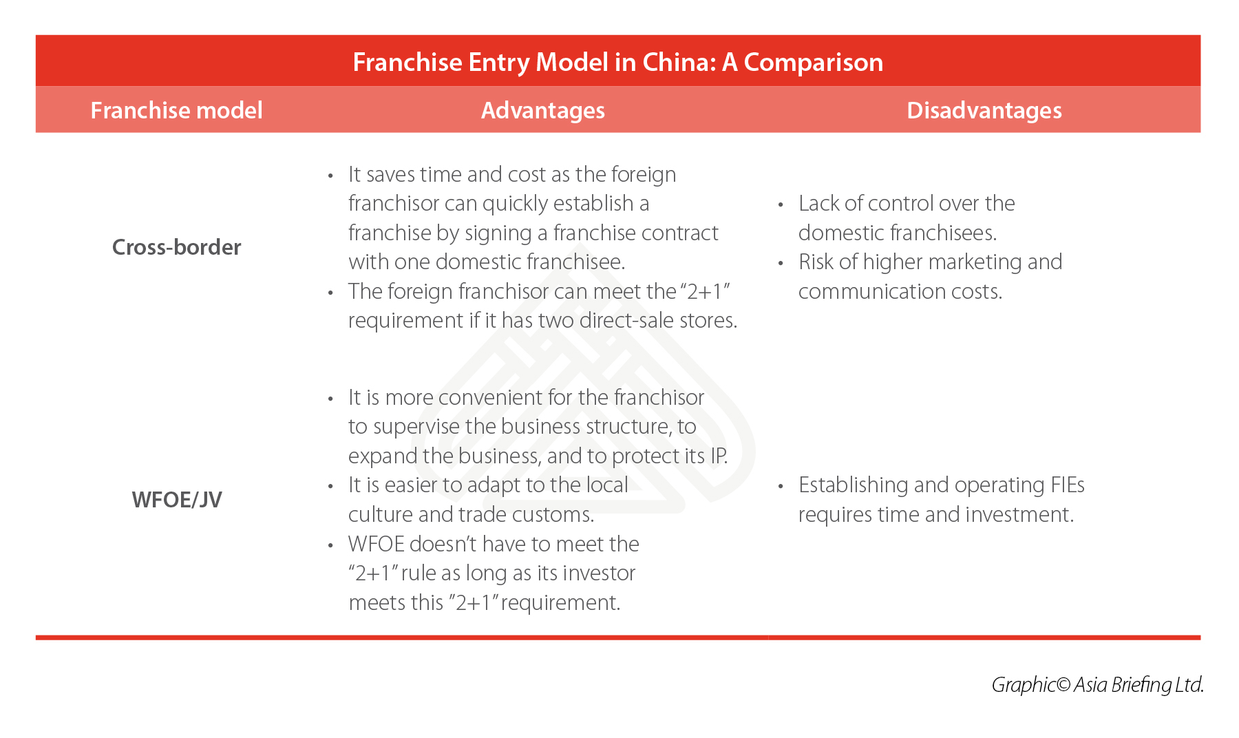 Mcdonalds Franchise Agreement How To Start A Franchise In China China Briefing News