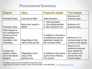 Minimum Purchase Agreement Procurement Summary Request Value Paperwork Needed