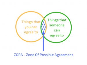 Negotiation And Agreement 5 Negotiation Mistakes Zopa Will Protect You From Casbeg Sales Blog