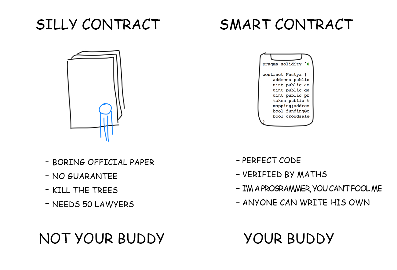 Office Pool Lottery Agreement How Ethereum And Smart Contracts Work Distributed Turing Machine