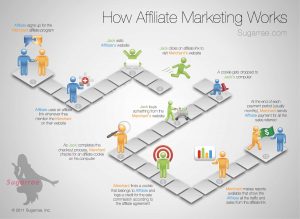 Online Marketing Agreement Affiliate Marketing Success Tips And Tricks For Beginners