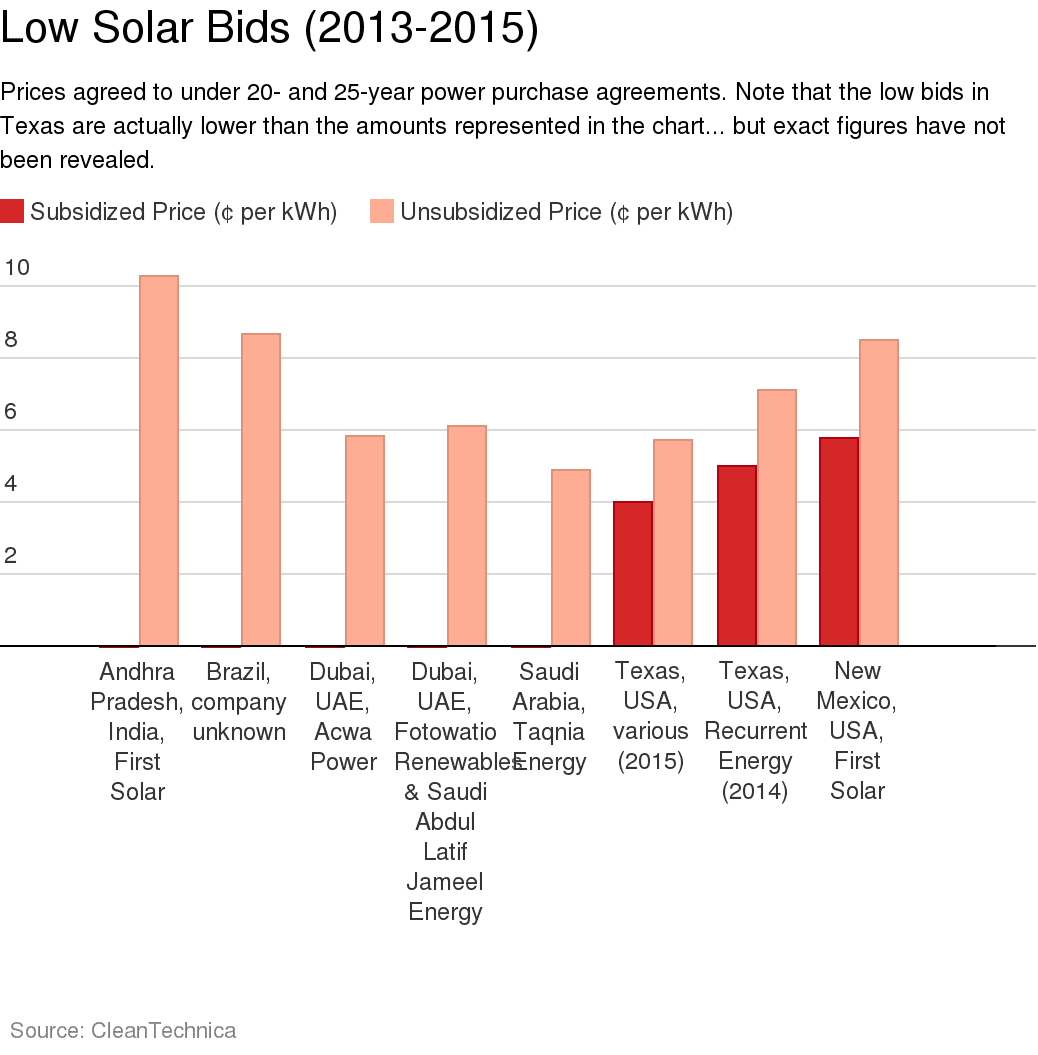 Power Purchase Agreement India Another Low Solar Price Record Saudi Electric Company Lands Solar