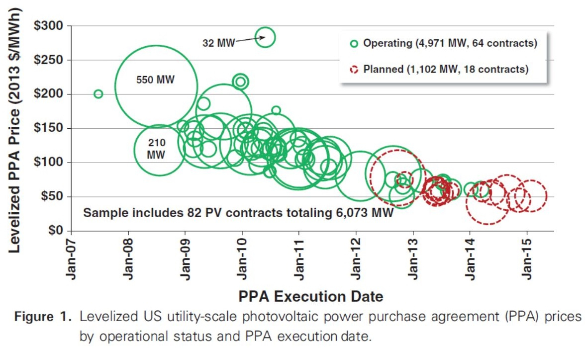 Power Purchase Agreement India How Cheap Can Solar Get Very Cheap Indeed Ramez Naam