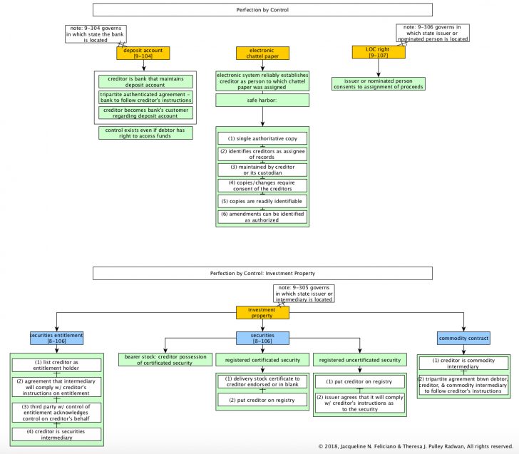 Priority Agreement Definition Secured Transactions Flowcharts
