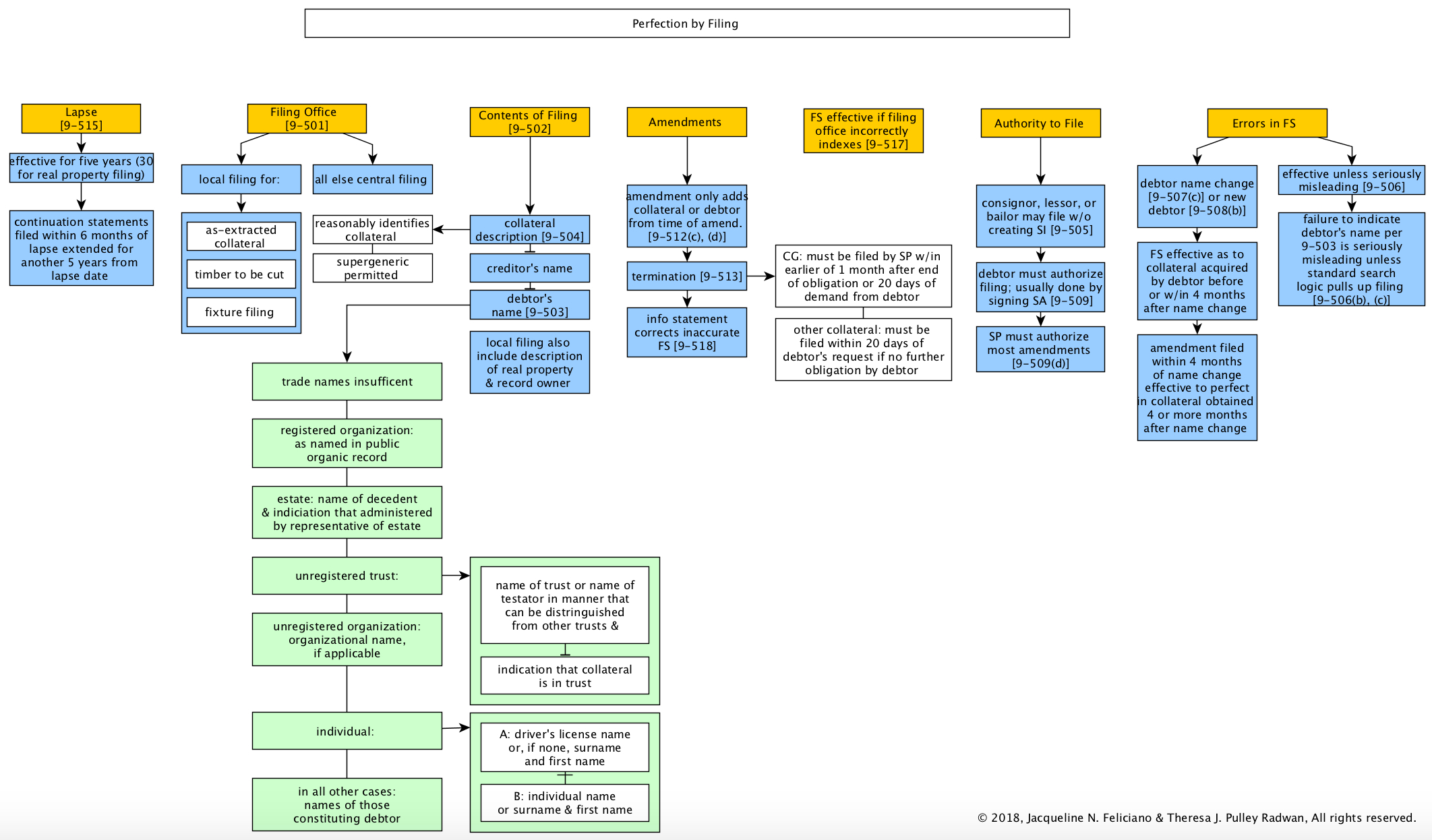 Priority Agreement Definition Secured Transactions Flowcharts