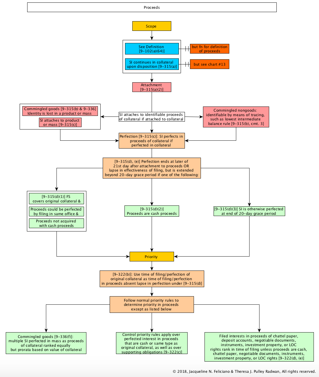 Priority Agreement Definition Secured Transactions Flowcharts