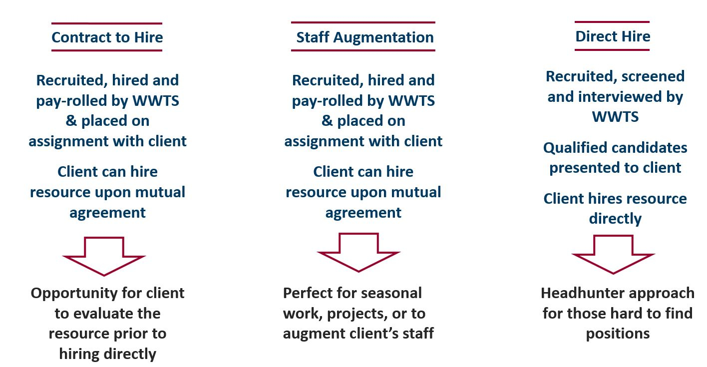 Qualxserv Service Agreement Staffing Options Worldwide Techservices