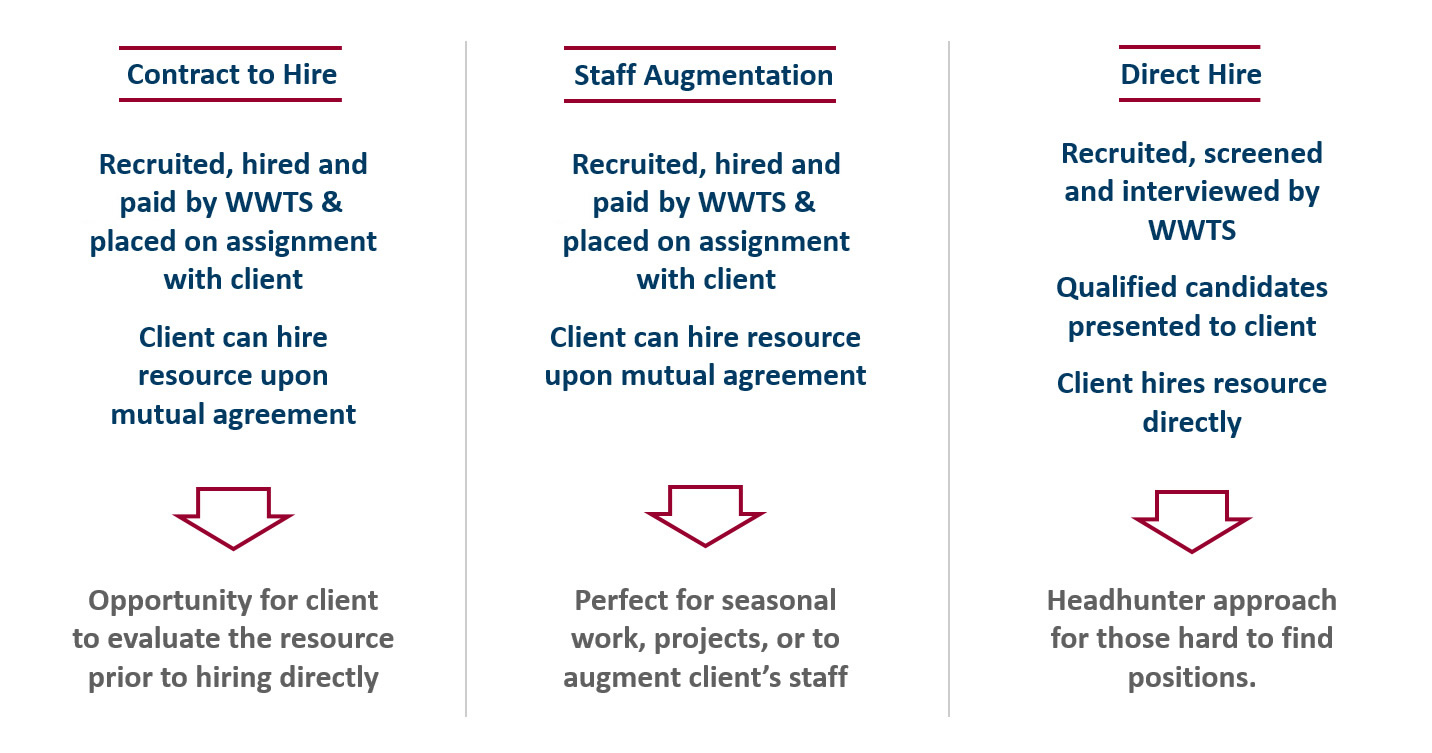 Qualxserv Service Agreement Staffingtable01update Worldwide Techservices