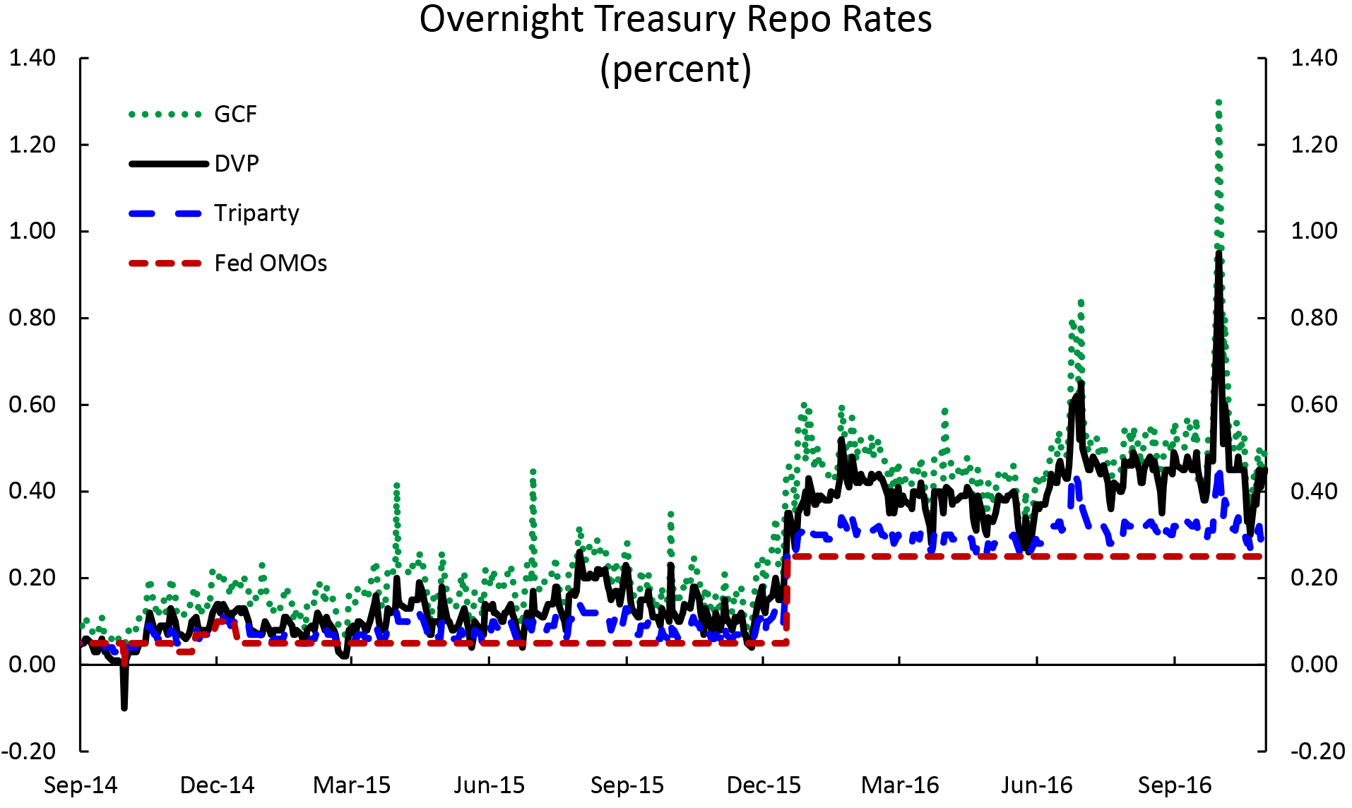 Repurchase Agreement Example Frb The Cleared Bilateral Repo Market And Proposed Repo Benchmark Rates