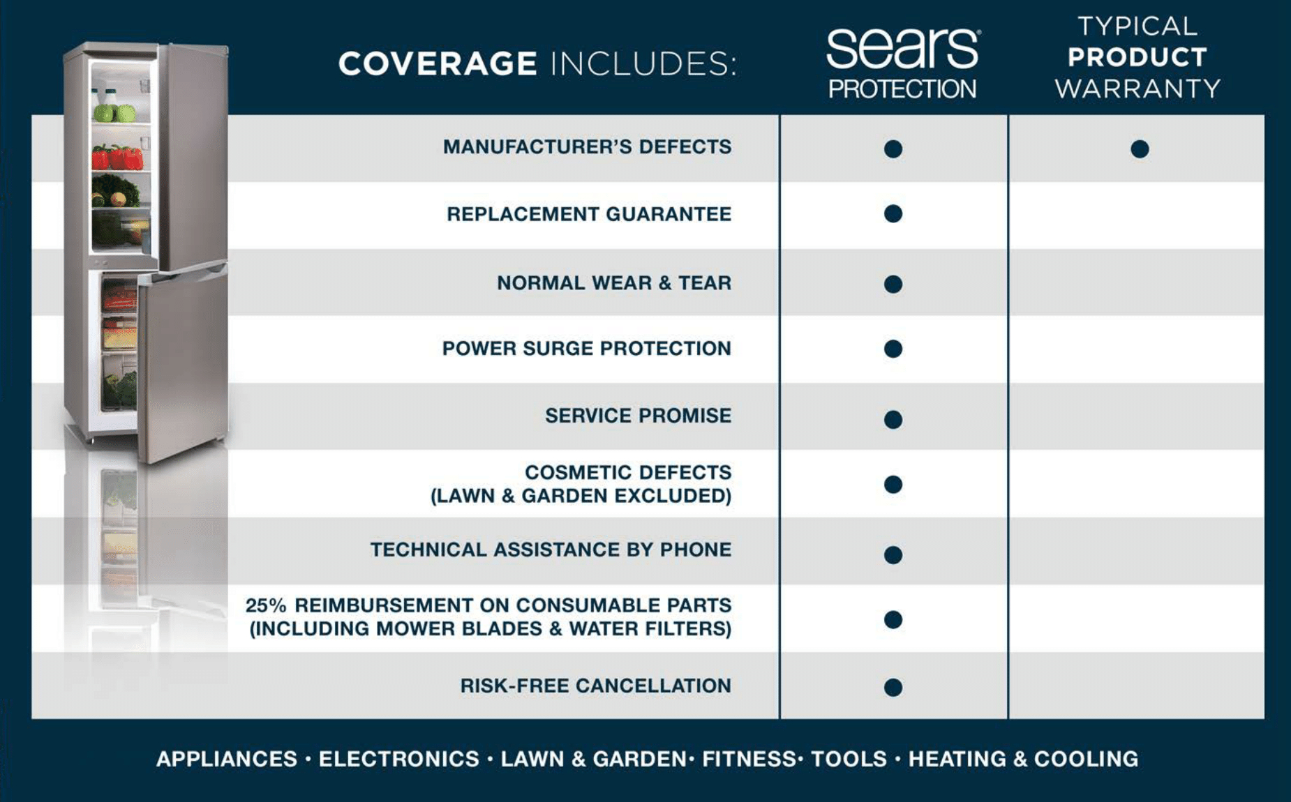 Sears Protection Agreement Number Sears Protection Agreements