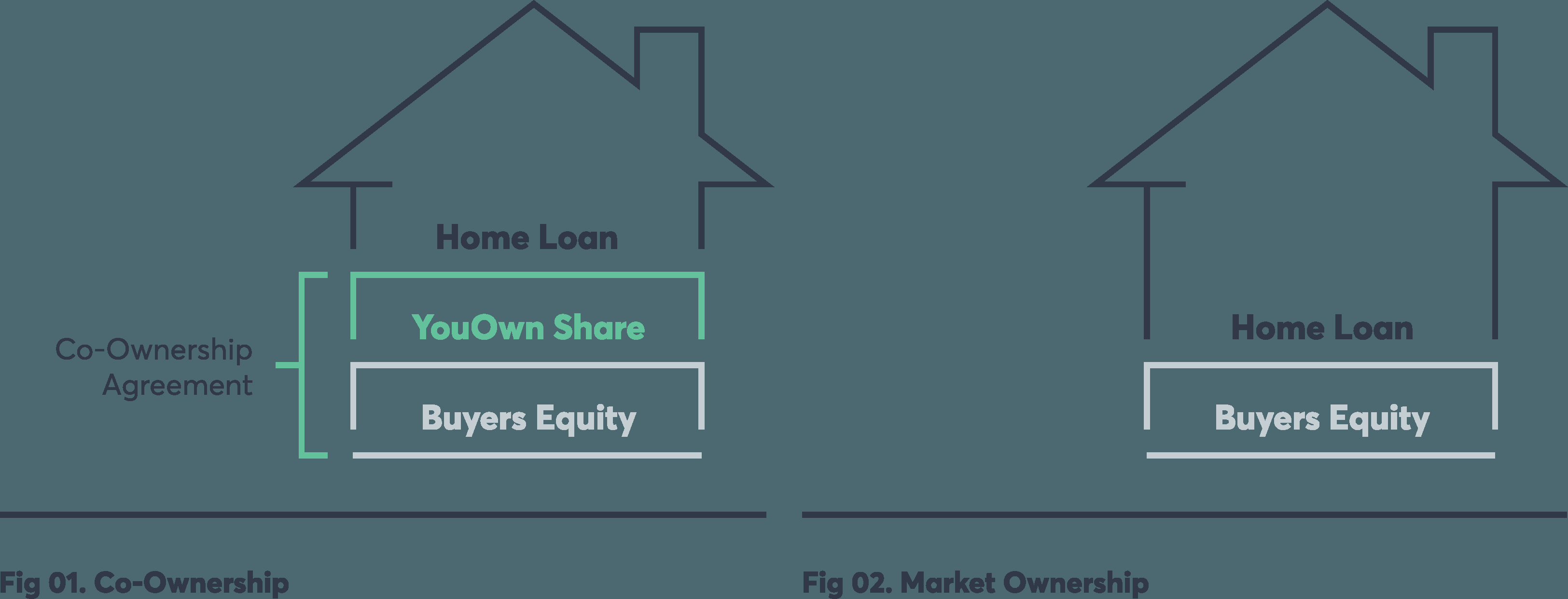 Shared Equity Financing Agreement Youown A Helping Hand To First Home Buyersthe First Home Buyers