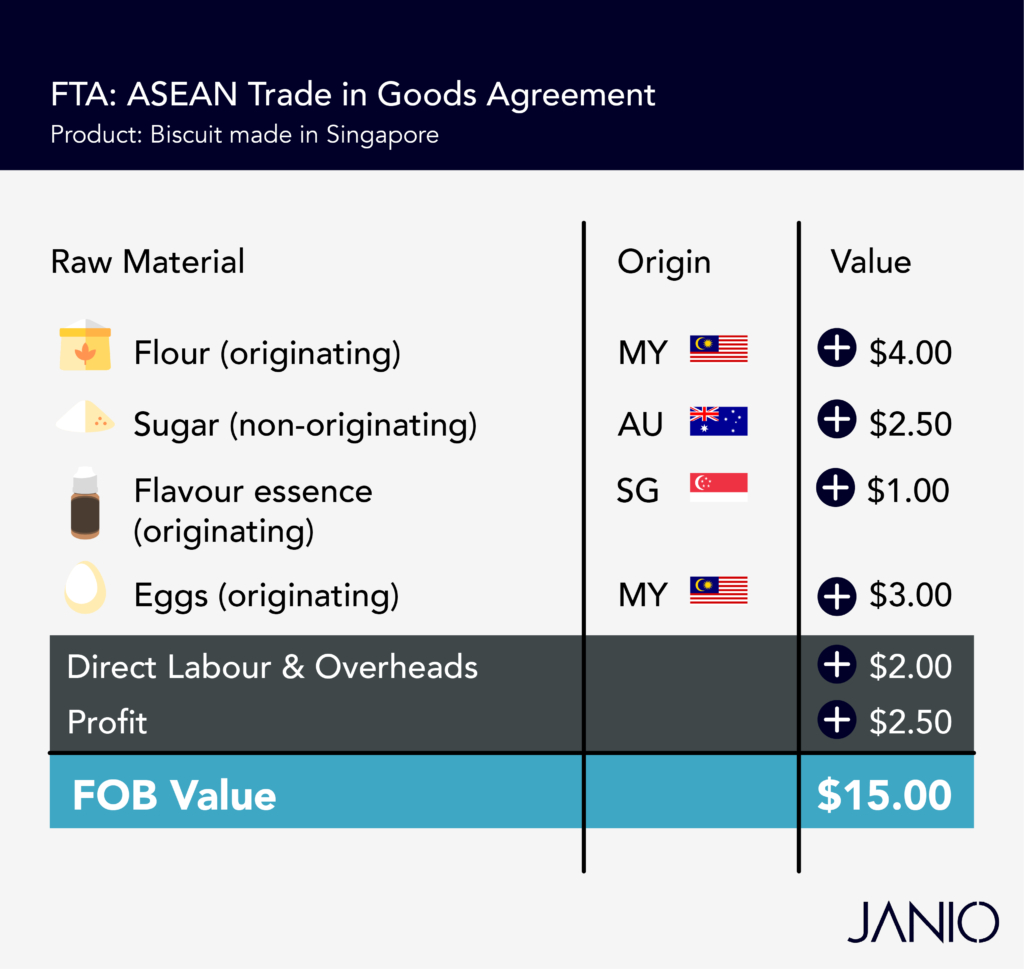 South Asian Preferential Trade Agreement An Overview Of Ftas In Asean And What They Mean For E Commerce Janio